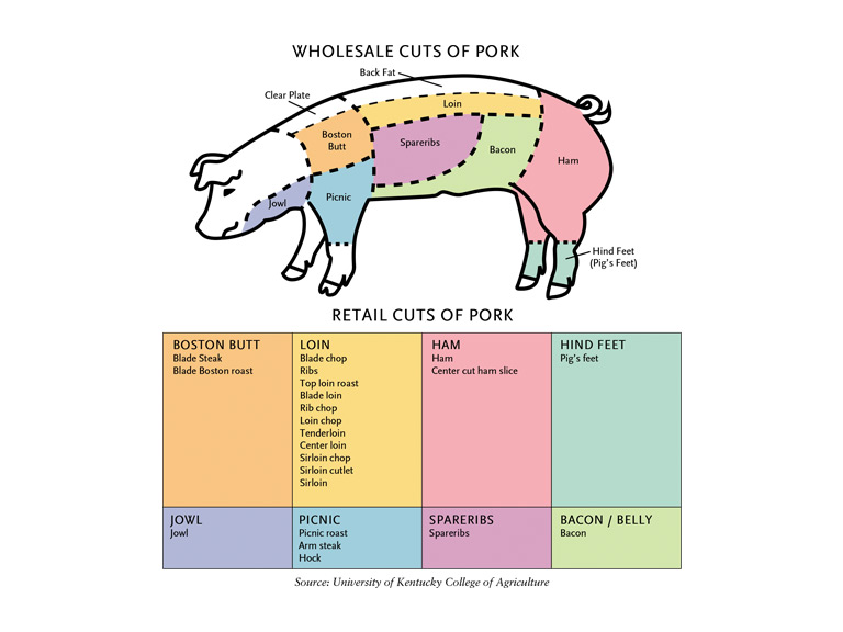 Pork Cut
